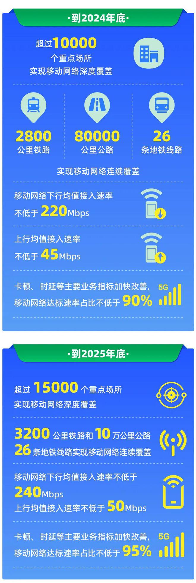 浙江省“信号升格”行动：年底移动网络达标速率占比不低于 90%(图2)