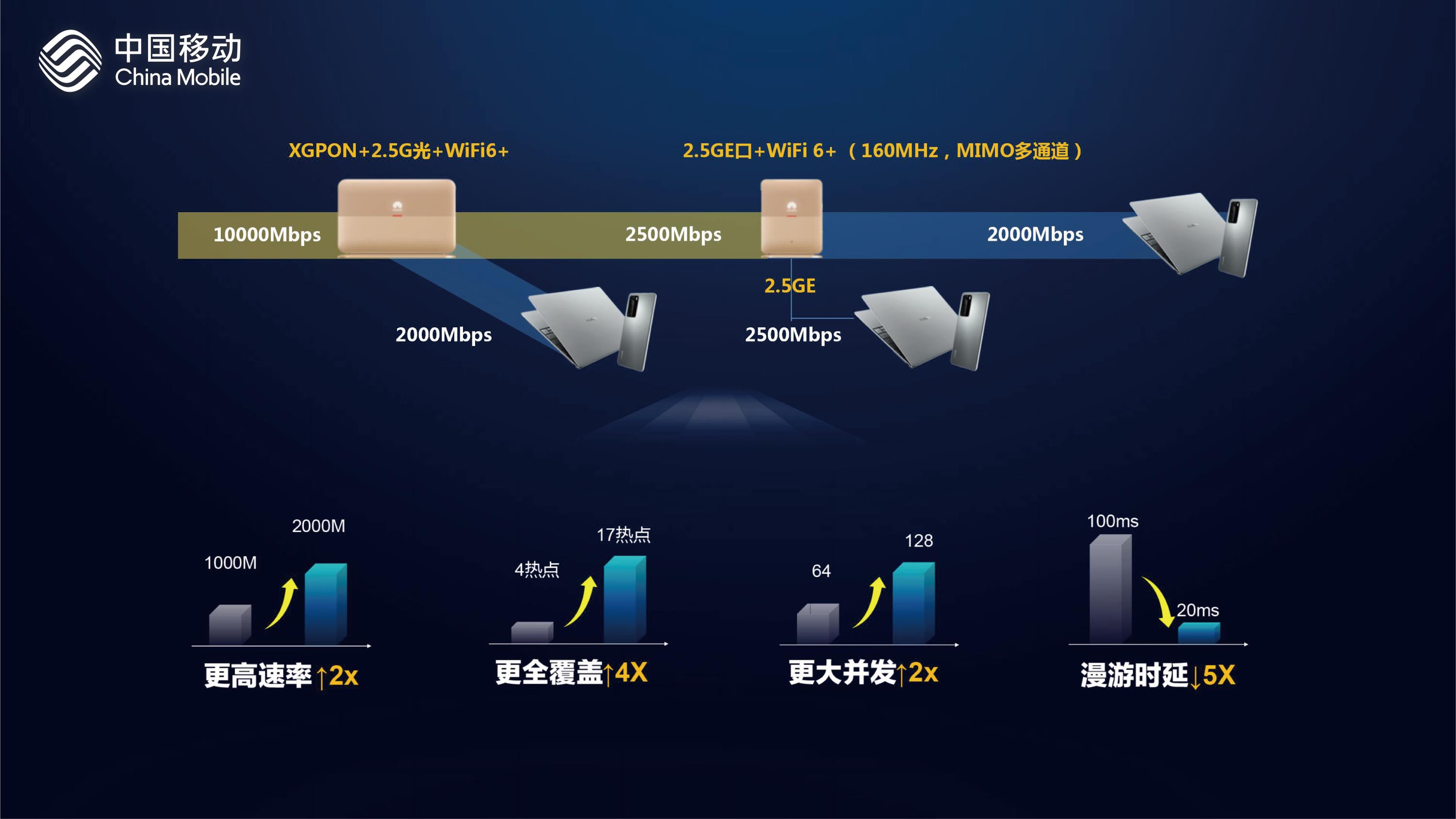 宁波移动宽带用户超300万，抢先迈入2000M新时代(图3)