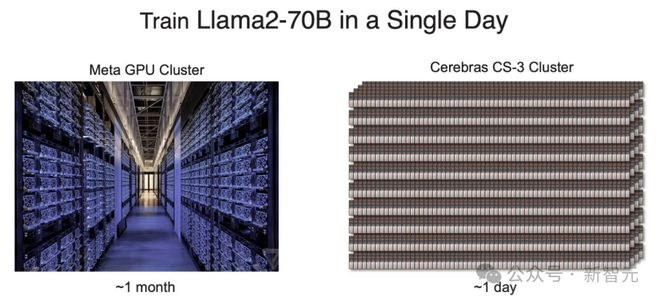 4万亿晶体管5nm制程，全球最快AI芯片碾压H100！单机可训24万亿参数LLM，Llama 70B一天搞定(图11)